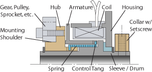 Electromagnetic Spring Clutch Cutaway