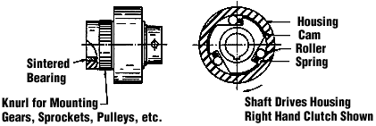 Roller Clutch Operation